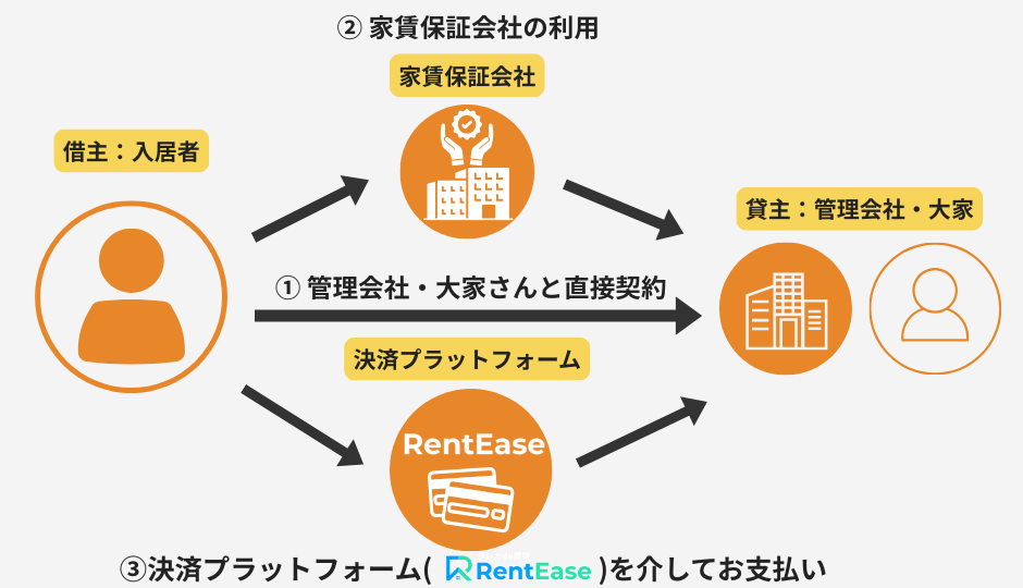 決済プラットフォーム利用の仕組み