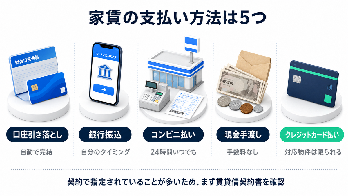 Overview of the five rent payment methods in Japan