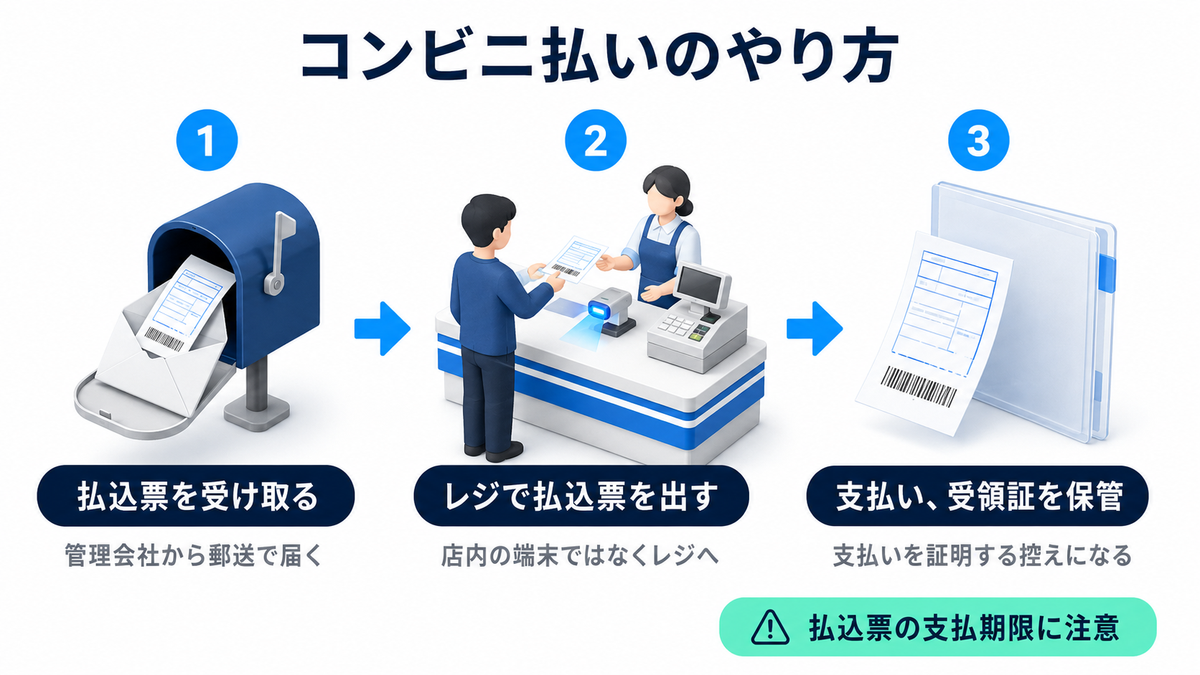 Three steps to pay rent at a convenience store in Japan