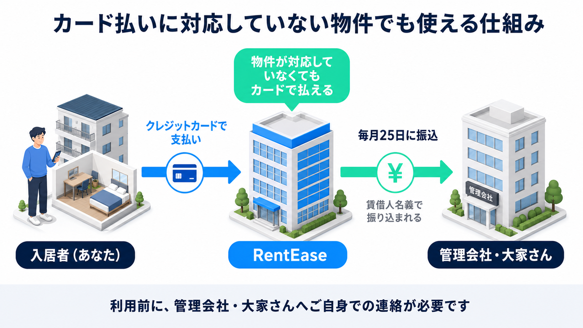 How to pay rent by credit card even if the property does not accept cards