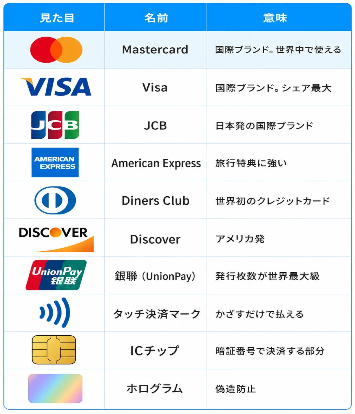 クレジットカードのマーク早見表|色と形から探せる一覧