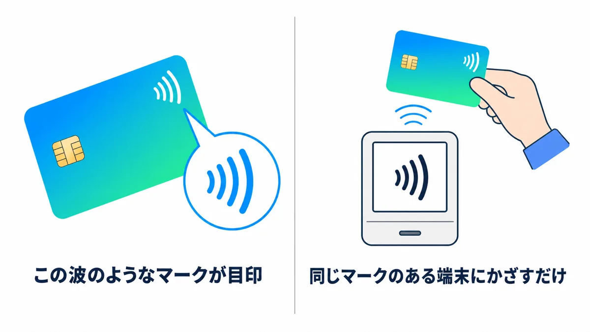 リップルマークの位置と、端末にかざすだけで支払える様子