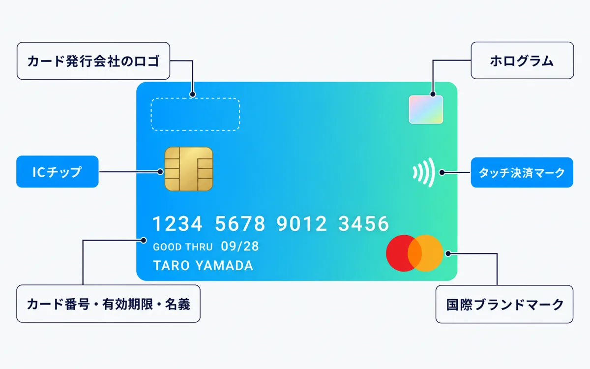 クレジットカード表面の各部名称の図解
