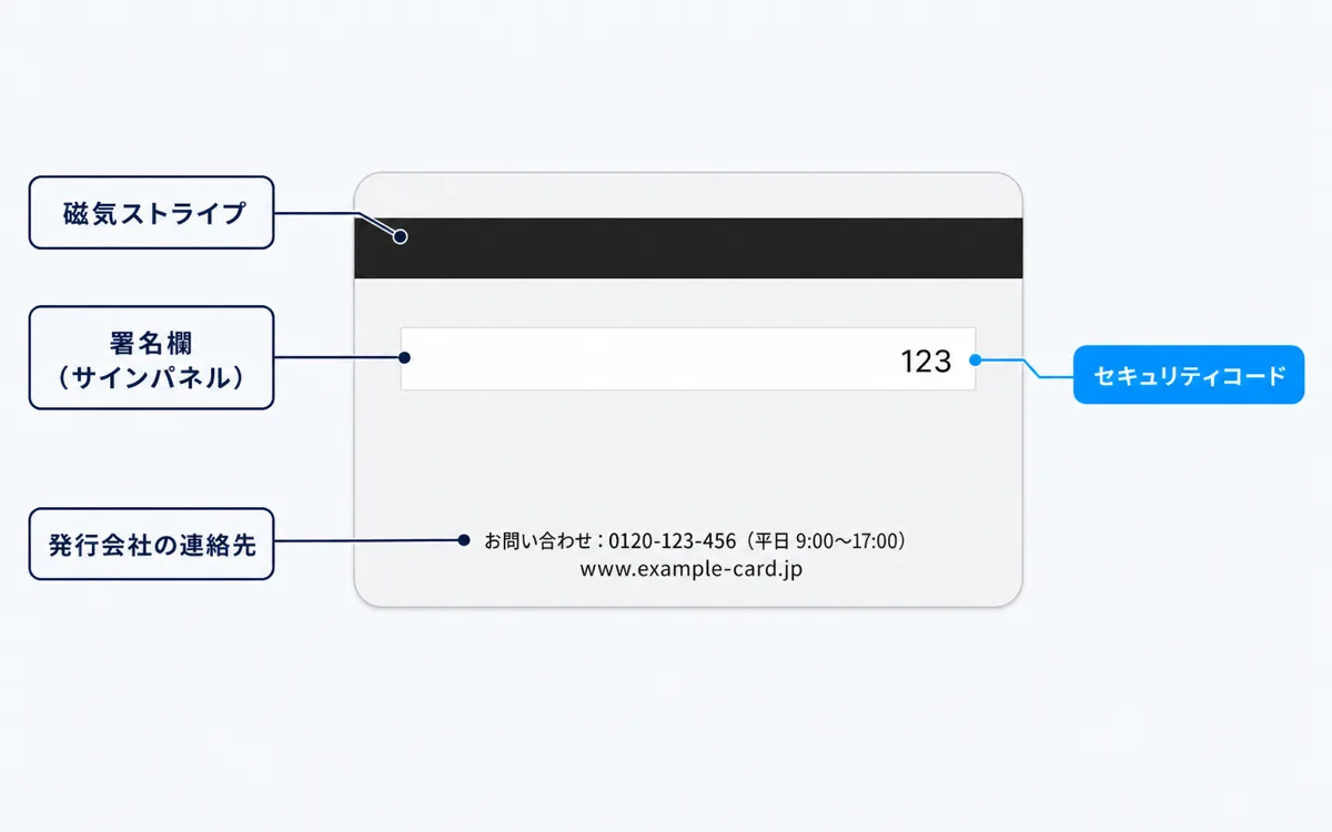 クレジットカード裏面の各部名称の図解