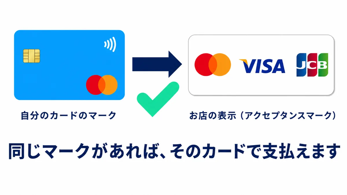 アクセプタンスマークの見方|自分のカードと同じマークがあれば使える